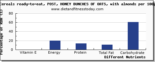 chart to show highest vitamin e in oats per 100g